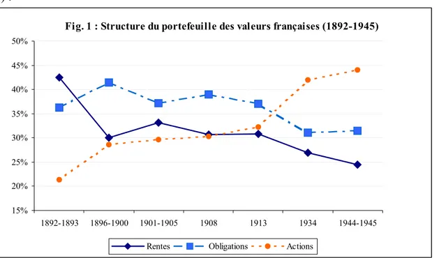 Fig. 1 : Structure du portefeuille des valeurs françaises (1892-1945)