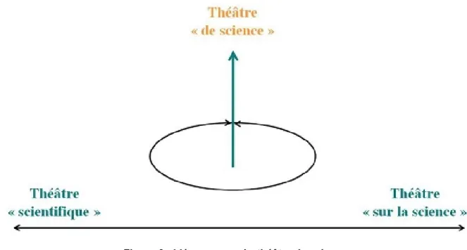 Figure 6 : L’émergence du théâtre de science