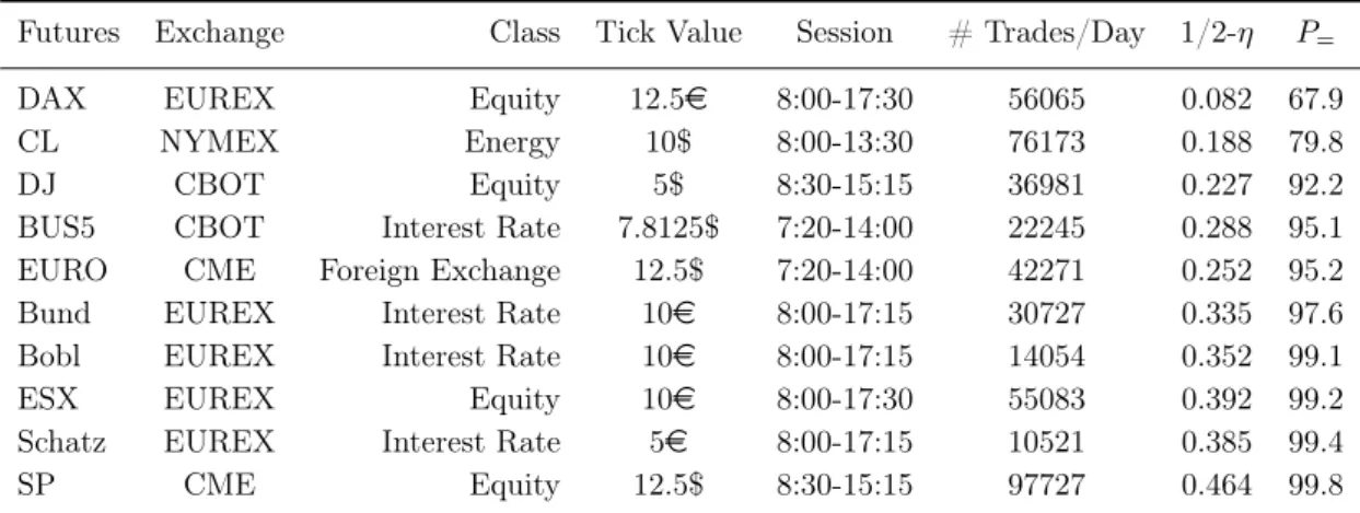 Table 1.1: Data Statistics. The assets are listed from top to bottom following the increasing order of the P = column (see section 1.3 ), i.e., from the smaller (top) to the