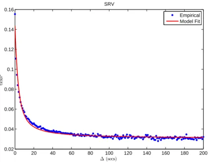 Figure 1.5: Fit result of the SRV for the process of trade prices of Bund Futures. The blue curve is for the empirical data and the red one is the one produced by the calibration of model ( 1.12 ).