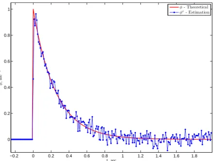 Figure 1.8: Non parametric estimation of the one dimensional Hawkes exponential kernel φ (( 4.35 )) with α = 1, β = 4
