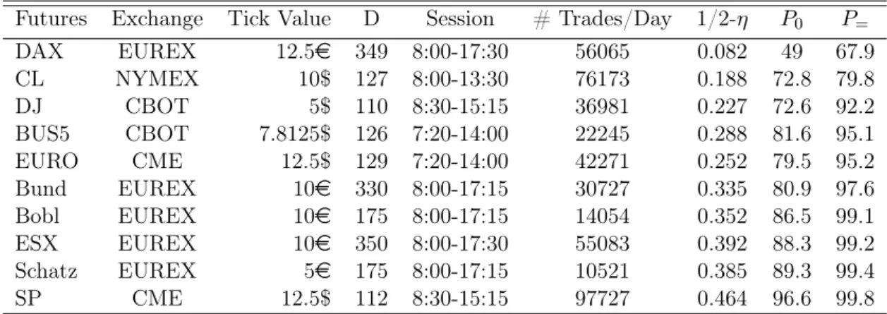 Table 2.1: Data Statistics. The assets are listed from top to bottom following the increasing order of the P = column (see ( 2.2 )), i.e., from the smaller (top) to the