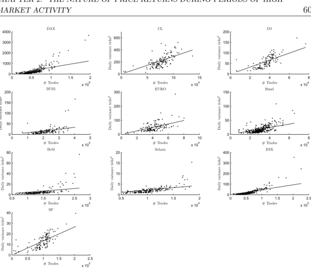 Figure 2.2: For each asset (in increasing perceived tick size P = ) : Daily variance