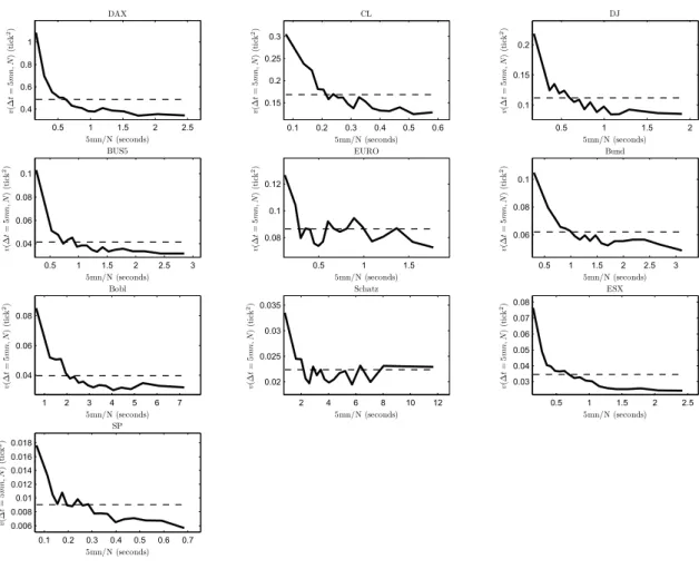 Figure 2.3: For each asset (in increasing perceived tick size P = ), Solid line : condi-