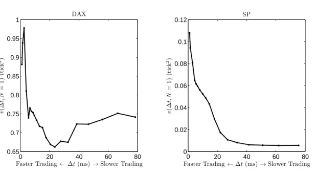 Figure 2.4: v(∆t, N = 1) as a function of ∆t over very short ∆t’s for DAX and SP. The variance per trade increases dramatically below a certain ∆t.