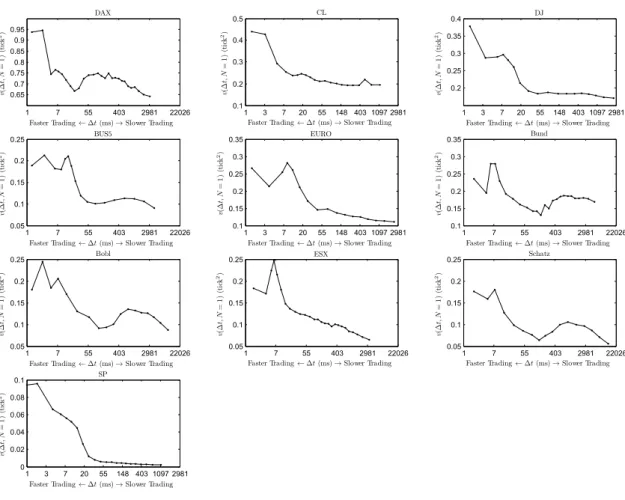 Figure 2.5: For each asset (in increasing perceived tick size P = ), v(∆t, N = 1) as a
