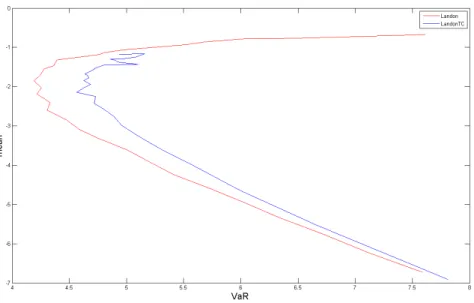 Figure 5.2: Mean-VaR of the hedging error for k = 100