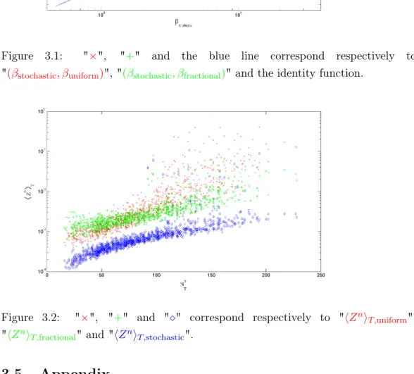 Figure 3.1: " × ", " + " and the blue line correspond respectively to