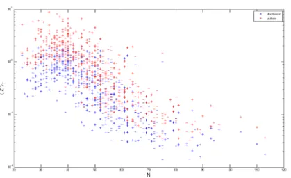 Figure 3.4: g(S T ) = (S T 1 − K) + , K = 80. " + " and "+" correspond respectively to