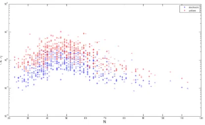 Figure 3.5: g(S T ) = (S T 1 − K) + , K = 100. " + " and "+" correspond respectively to
