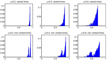 Figure 2.1 and Figure 2.2 contain normalized histograms based on simulations of the ran- ran-dom variables P (σ 2 > T | G t ) and P (σ 2 > T | eG t ) for various values of the parameters λ 1 ,