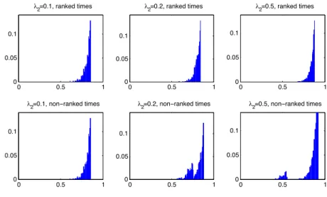 Figure 2.2: Top row: P (σ 2 > T | e G t ); Bottom row: P (σ 2 > T | G t ); All panels have