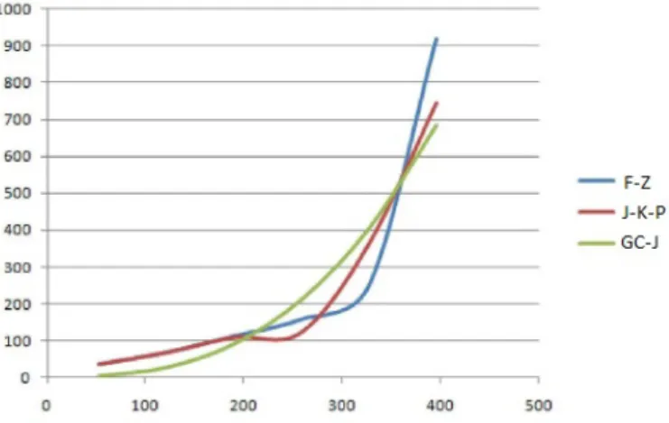 Figure 3.2: Lastminute.com. Estimates of σ(x).