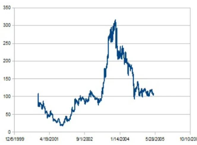 Figure 3.5: Lastminute.com Stock Prices during the alleged Dotcom Bubble.