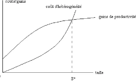 Figure 1 – La taille optimale des nations 