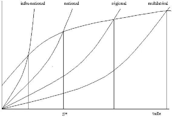 Figure 2 - La fragmentation « optimale » de la gouvernance 