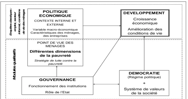 Diagramme 1 : Les modules qualitatifs pour la compréhension des liens entre gouvernance,  démocratie, politique économique et conditions de vie des populations 