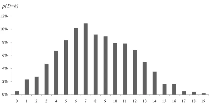 Figure 1: Probability that an Internet user i has had k of the 22 Internet uses during the month preceding the survey.