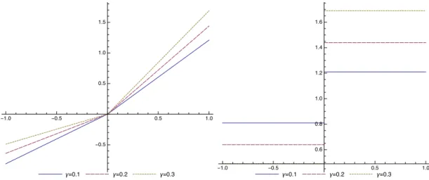 Figure 1.2 – Risk function ℓ γ derivatives for different risk parameter γ: ℓ 1 γ (left) and ℓ 2 γ (right).