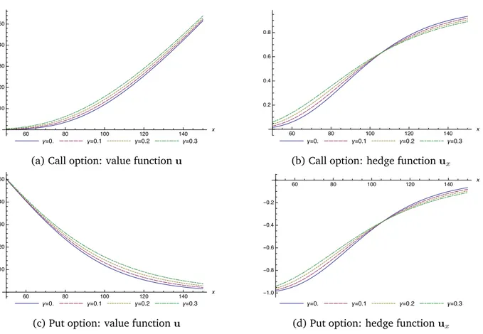 Figure 1.4 – Vanilla options: f ˚ -PDE solution u for different risk parameter γ.