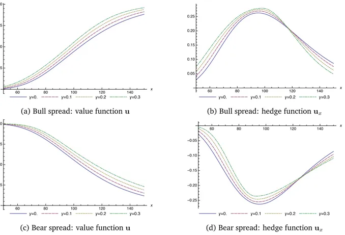 Figure 1.6 – Spread options: f ˚ -PDE solution u for different risk parameter γ.