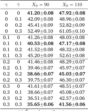 Table 1.2 – Asymptotic risk estimate p R N,M for N “ 20 and M “ 5 ˆ 10 5 .