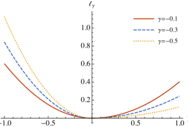 Figure 2.1 – Risk level ℓ γ depending on the local balance y with different parameter γ