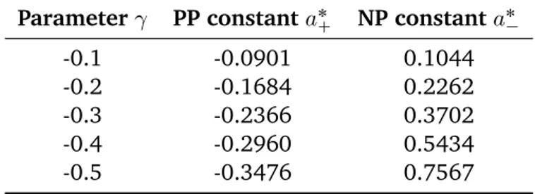 Table 2.1 – Optimal Positive/Negative-Part Constants