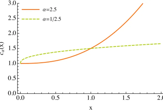 Figure 2.3 – Cost c α depending on the price level x with c 0 “ 1, c 1 “ 0.5, and c 2 “ 1