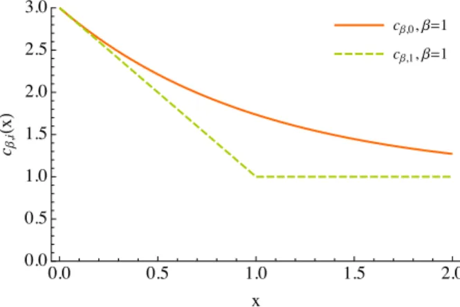 Figure 2.4 – Cost c β,0 and c β,1 depending on the price level x with b 0 “ 1, b 1 “ 2 and b 2 “ 1.