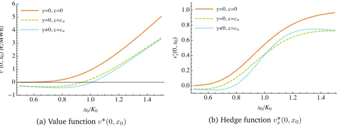 Figure 2.6 – Optimal valuation/hedging rule for a call payoff with K 0 “ 10 using a convex
