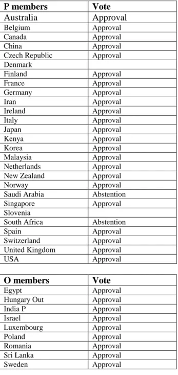 Tableau 2. Votes à ISO sur l’ODF (2006)  P members  Vote  Australia  Approval  Belgium  Approval  Canada  Approval  China  Approval  Czech Republic  Approval  Denmark  Finland  Approval  France  Approval  Germany  Approval  Iran  Approval  Ireland  Approva