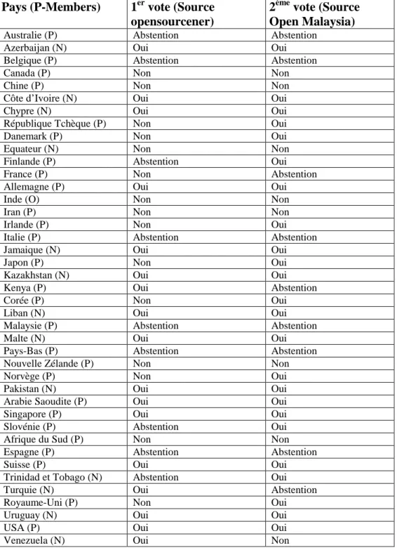 Tableau 3. Votes à ISO sur l’OOXML (2007 et 2008)  Pays (P-Members)  1 er  vote (Source 