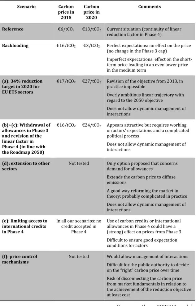 Table 1 – Summary of our analysis of the Commission’s proposals  Scenario  Carbon  price in  2015  Carbon  price in 2020  Comments 