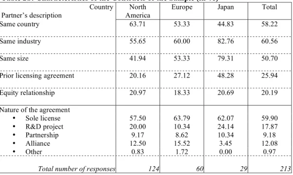 Table 2a The Geographic Distribution of our Contracts (in %)  Licensor's region 