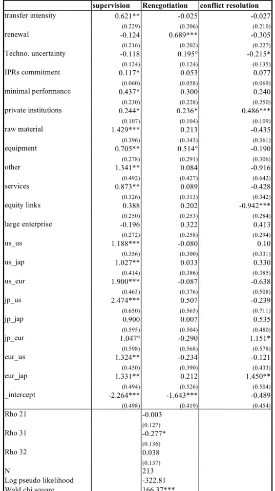 Table 4 Joint Analysis of Contractual Clauses Mechanism (Multivariate probit model)  supervision  Renegotiation  conflict resolution 