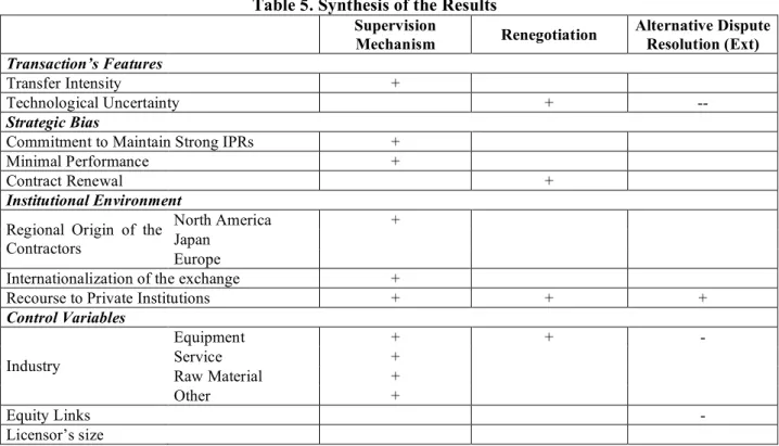 Table 5. Synthesis of the Results  Supervision  Mechanism  Renegotiation  Alternative Dispute Resolution (Ext)  Transaction’s Features  Transfer Intensity  +  Technological Uncertainty  +  --  Strategic Bias 