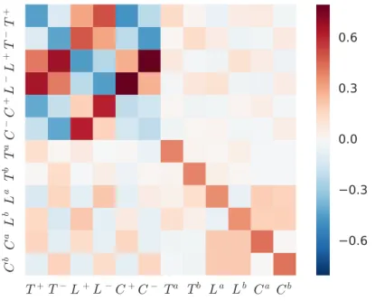 Figure .1: Kernel norm matrix G estimated for the DAX future with H = 1s .