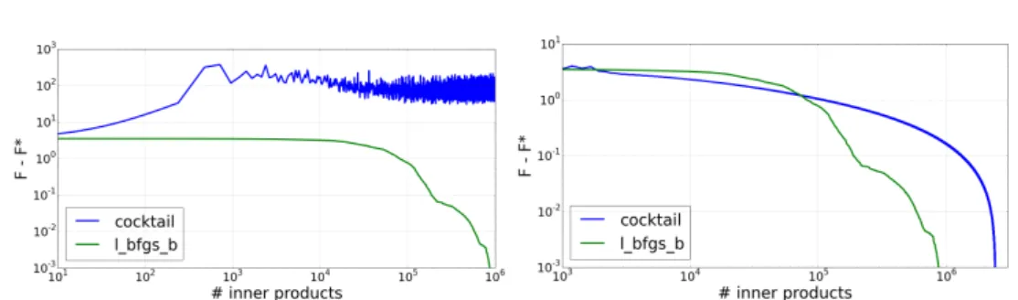 Figure II.1: Convergence of Cocktail and L-BFGS-B on Lymphoma dataset. Top: the starting point is µ 0 = 0 2 R d 