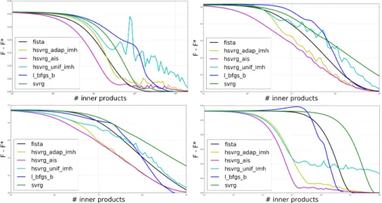 Figure II.5: Distance to optimum of all algorithms on NKI70, Lymphoma, Luminal and on the simulated dataset (respectively from top to bottom) for High-lasso penalization