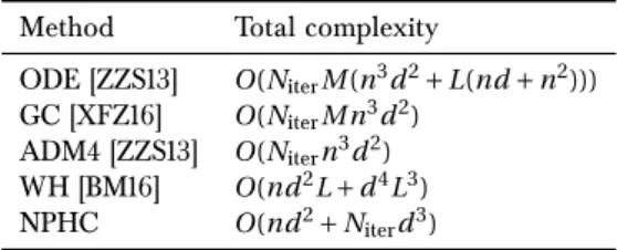 Table III.1: Complexity of state-of-the-art methods. NPHC’s complexity is very low , especially in the regime n ¿ d .