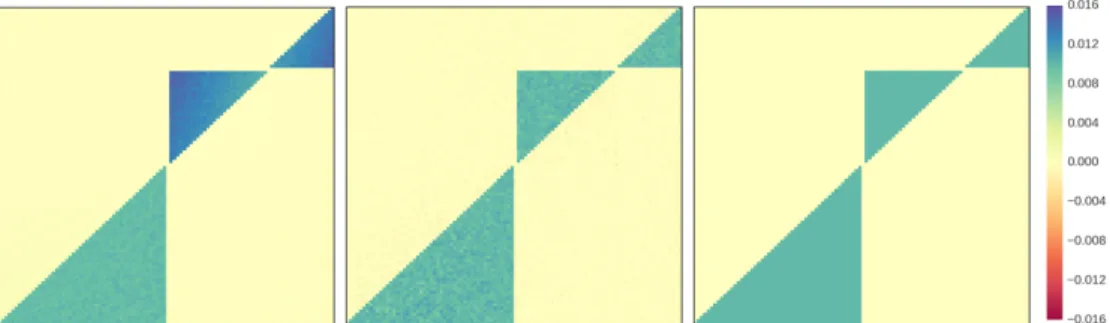 Figure III.2: On Exp100 dataset, estimated G b with ADM4 (left), with NPHC (middle) and the ground-truth matrix G (right)