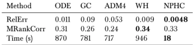 Table III.3: Metrics on PLaw10: comparable rank correlation, strong improvement for relative error and computing time.