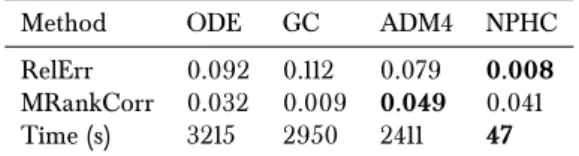 Table III.4: Metrics on Exp100: comparable rank correlation, strong improvement for relative error and computing time.