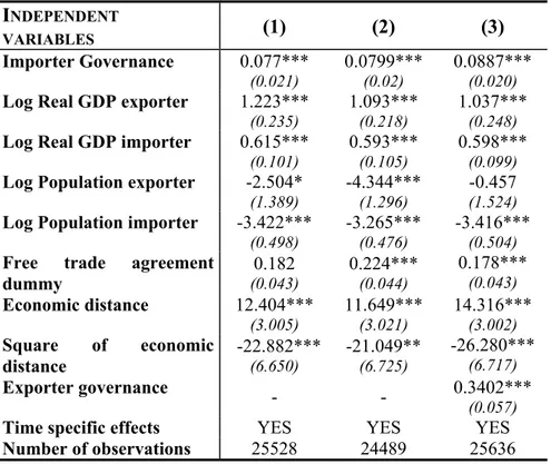 Table 2: Governance and North South exports: robustness check,   Fixed effects model, 1984-1997 