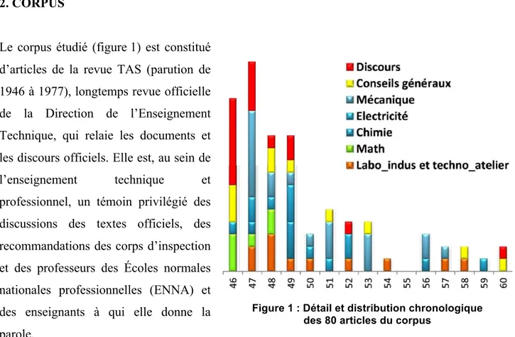 Figure 1 : Détail et distribution chronologique  des 80 articles du corpus 