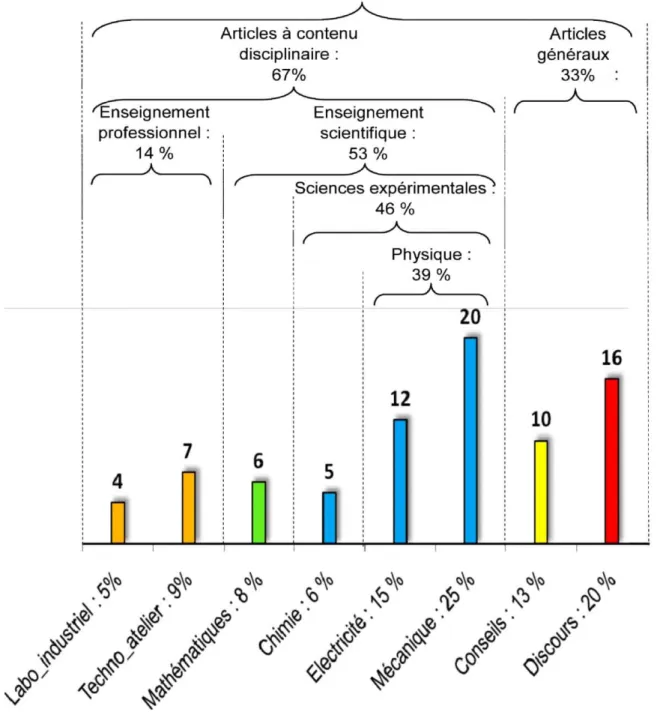 Figure 3 : Répartition des 80 articles du corpus 