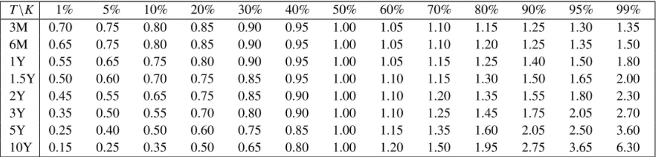 Table 3.1: Set of maturities and strikes for the numerical experiments T \K 1% 5% 10% 20% 30% 40% 50% 60% 70% 80% 90% 95% 99% 3M 0.70 0.75 0.80 0.85 0.90 0.95 1.00 1.05 1.10 1.15 1.25 1.30 1.35 6M 0.65 0.75 0.80 0.85 0.90 0.95 1.00 1.05 1.10 1.20 1.25 1.35