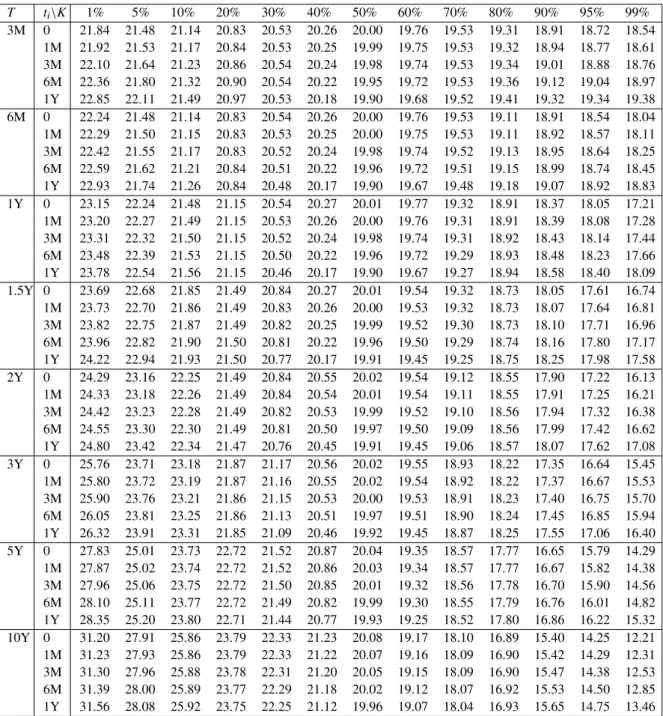 Table 3.3: CEV model (β = 0.5, ν = 0.2): BS forward implied volatilities of type B in % estimated by Monte Carlo