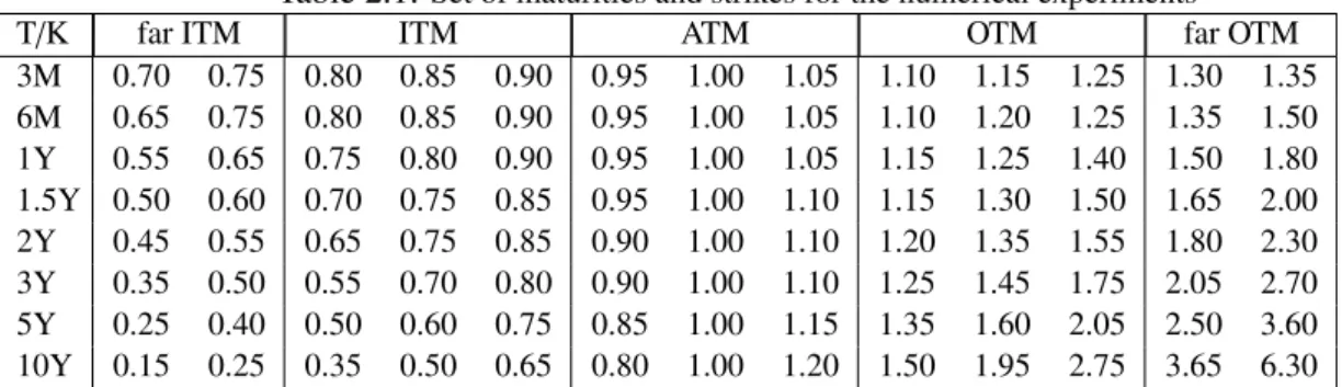 Table 2.1: Set of maturities and strikes for the numerical experiments T/K far ITM ITM ATM OTM far OTM 3M 0.70 0.75 0.80 0.85 0.90 0.95 1.00 1.05 1.10 1.15 1.25 1.30 1.35 6M 0.65 0.75 0.80 0.85 0.90 0.95 1.00 1.05 1.10 1.20 1.25 1.35 1.50 1Y 0.55 0.65 0.75